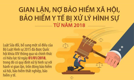 Vi phạm đóng hiểm xã hội bị xử lý hình sự từ năm 2018