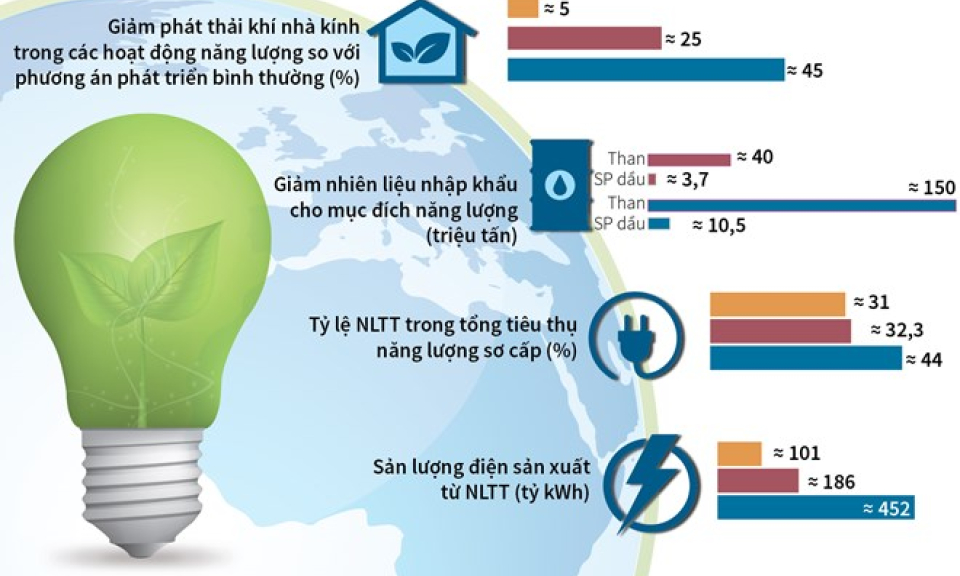 Việt Nam gia tăng tỷ trọng năng lượng tái tạo, cả sản xuất và tiêu thụ