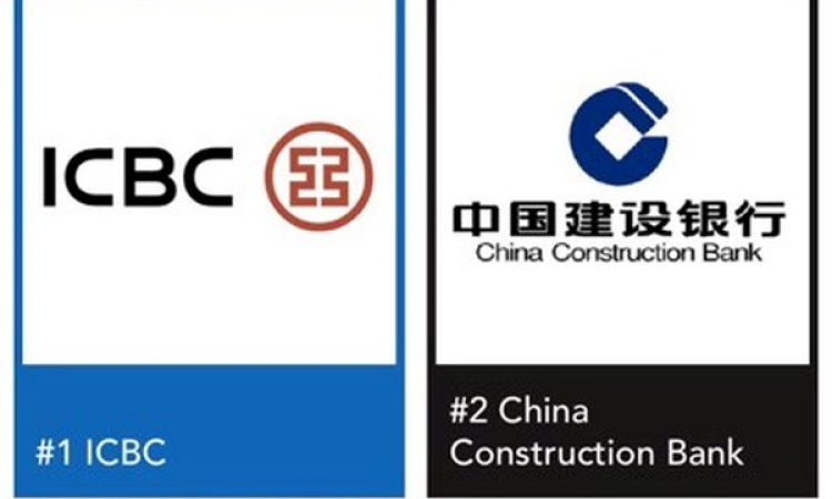 Mỹ, Trung Quốc cạnh tranh nhau trong bảng xếp hạng Global 2000