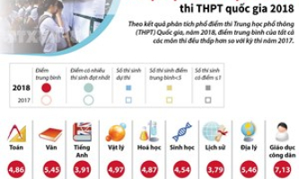 [Infographics] Điểm trung bình của các môn thi đều thấp hơn năm 2017