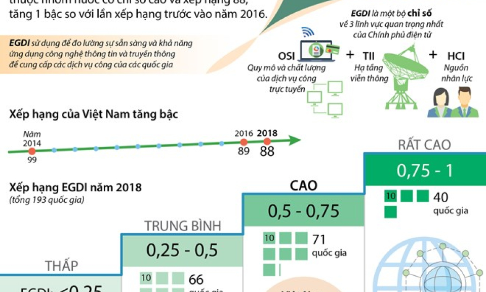 Chỉ số Phát triển Chính phủ điện tử của Việt Nam ở mức cao