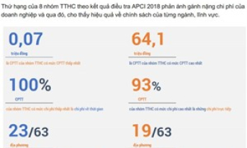 Toàn cảnh chi phí tuân thủ thủ tục hành chính