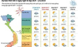 Dự báo thời tiết năm ngày nghỉ lễ dịp 30/4, 1/5