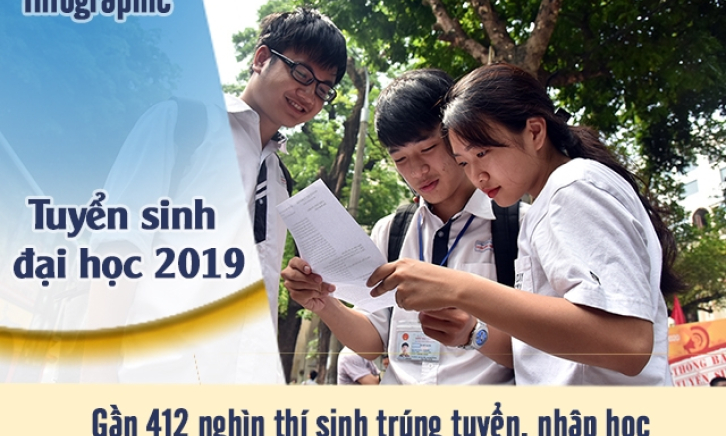 Gần 412 nghìn thí sinh trúng tuyển, nhập học trong kỳ tuyển sinh đại học 2019