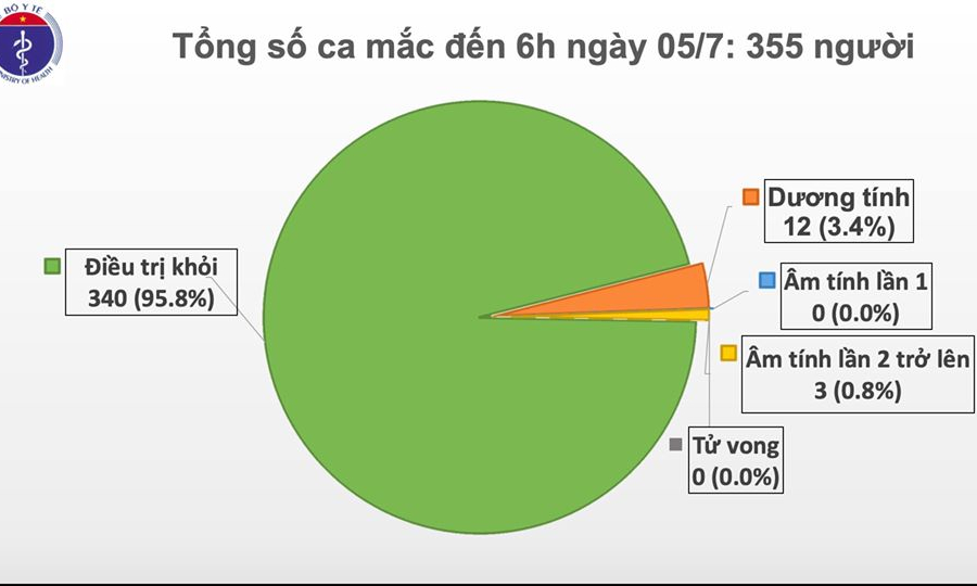 Tròn 80 ngày, cả nước không có ca lây nhiễm COVID-19 trong cộng đồng