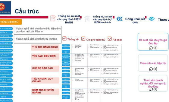 ‘Làn sóng’ mới cải cách quy định kinh doanh: Từ công cụ đến sự đồng tốc