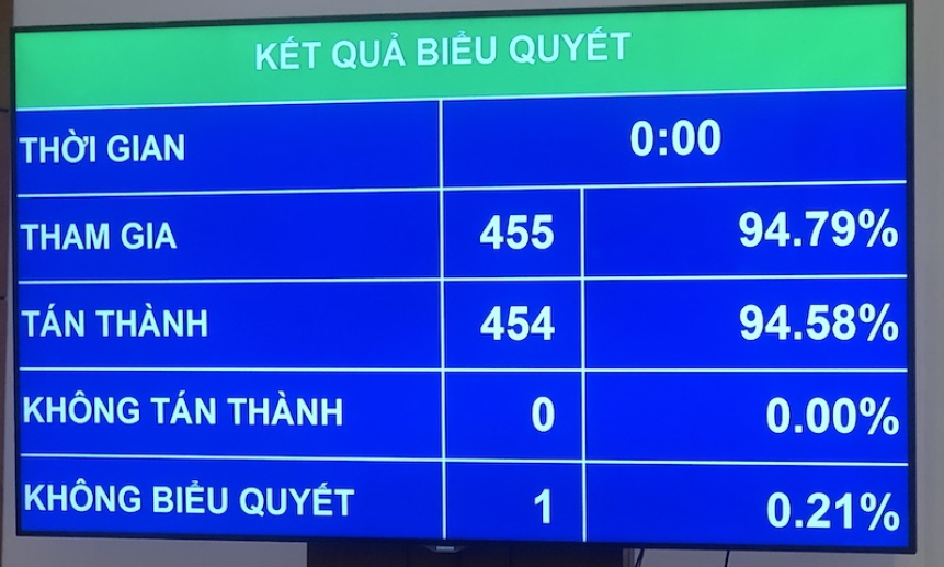Quốc hội thông qua Luật Phòng, chống ma túy (sửa đổi)