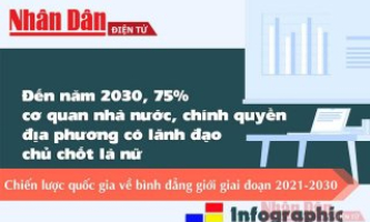 Đến năm 2030, 75% cơ quan nhà nước, chính quyền địa phương các cấp có lãnh đạo chủ chốt là nữ
