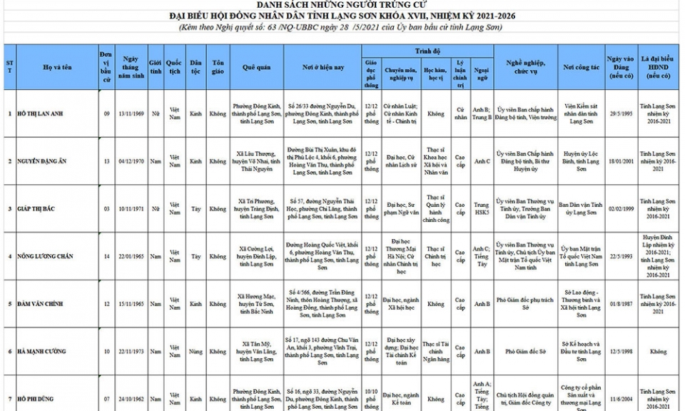55 đại biểu trúng cử đại biểu Hội đồng nhân dân tỉnh nhiệm kỳ 2021 – 2026