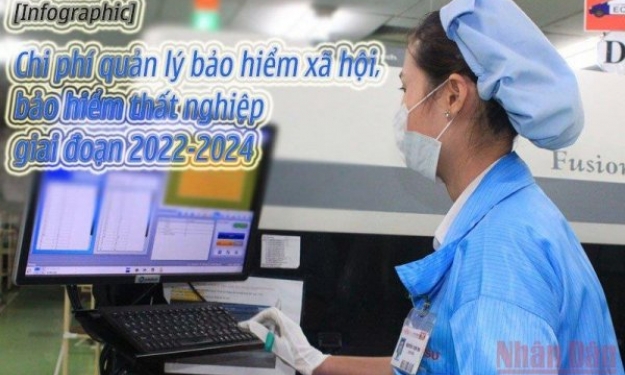 Chi phí quản lý bảo hiểm xã hội, bảo hiểm thất nghiệp giai đoạn 2022-2024