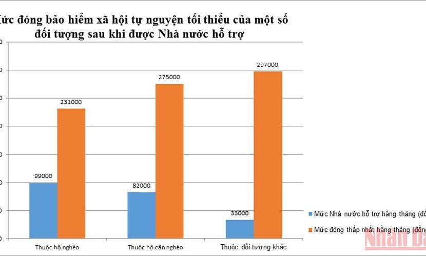 Tăng mức đóng bảo hiểm xã hội tự nguyện tối thiểu, người thuộc hộ nghèo được hỗ trợ bao nhiêu?