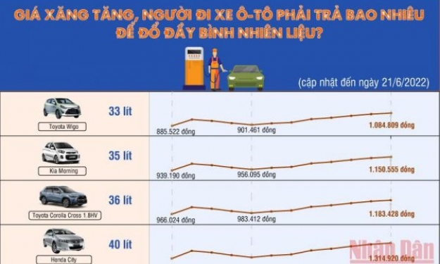 Giá xăng tăng, người đi ô-tô phải trả bao nhiêu để đổ đầy bình nhiên liệu?