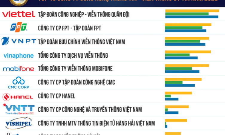Viettel 5 năm liền đứng đầu ngành công nghệ thông tin - viễn thông Việt Nam
