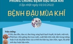 Việt Nam ghi nhận ca đậu mùa khỉ đầu tiên: Khuyến cáo của Bộ Y tế