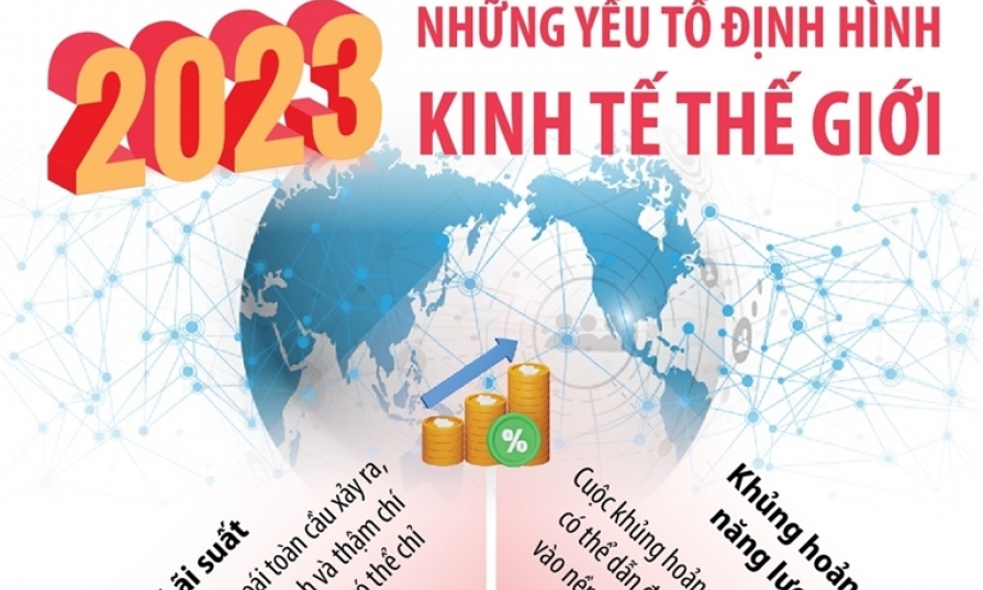 Những yếu tố định hình kinh tế thế giới năm 2023