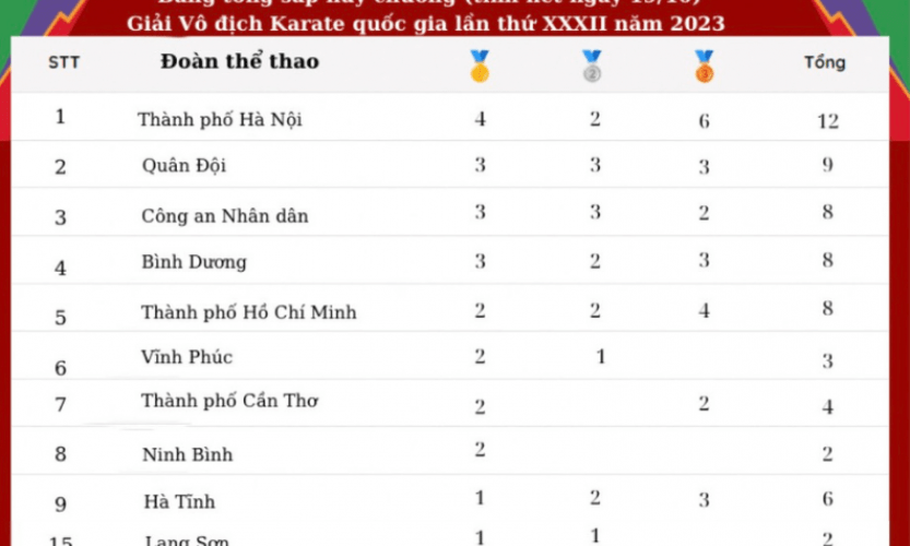 Bế mạc Giải vô địch Karate Quốc gia 2023