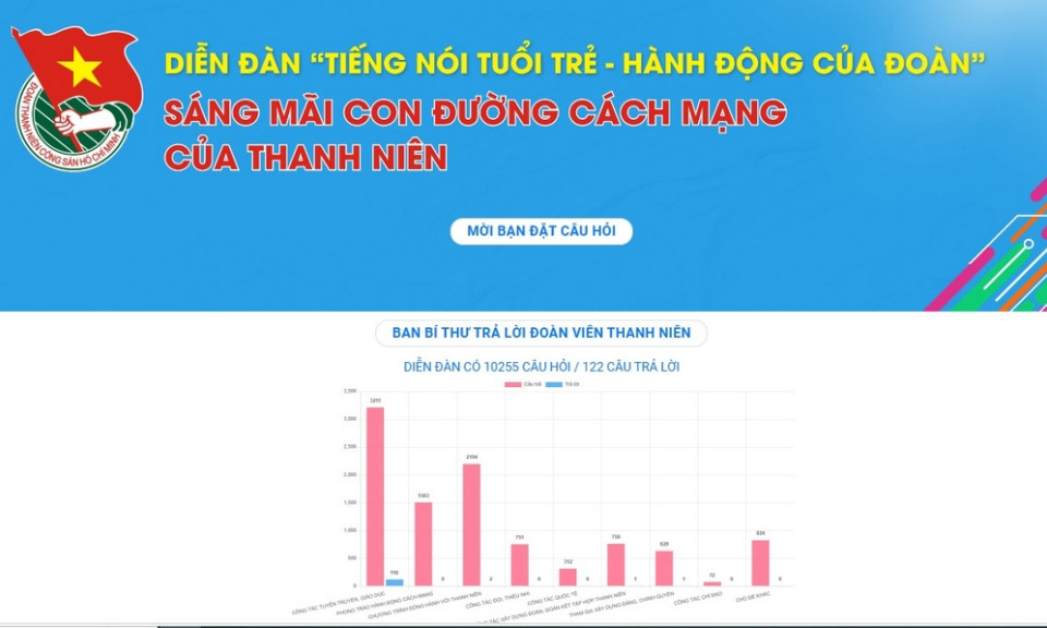 Diễn đàn 'Tiếng nói tuổi trẻ - Hành động của Đoàn': Sáng mãi con đường cách mạng của thanh niên