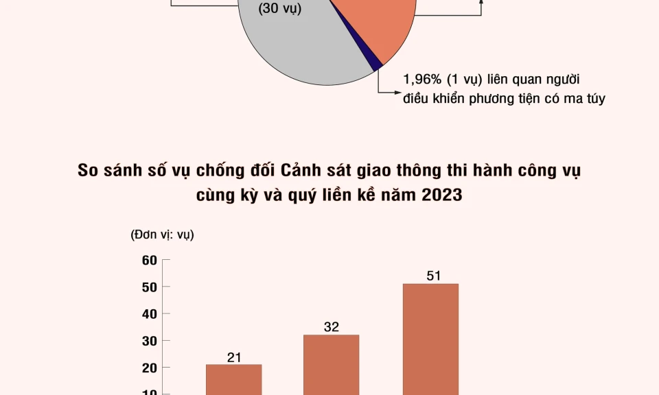 Quý I/2024: Gần 40% số vụ chống Cảnh sát giao thông thi hành công vụ liên quan nồng độ cồn