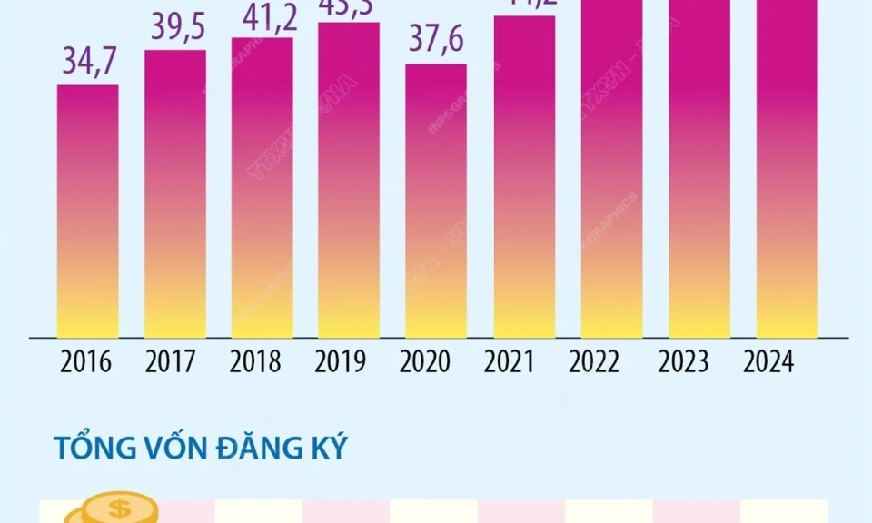 Cả nước có 51.600 doanh nghiệp đăng ký thành lập mới trong 4 tháng năm 2024