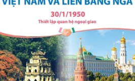 Quan hệ Đối tác Chiến lược Toàn diện Việt Nam và Liên bang Nga