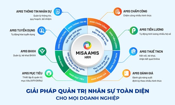 Giải pháp MISA AMIS HRM tự động hóa quy trình quản trị nhân sự