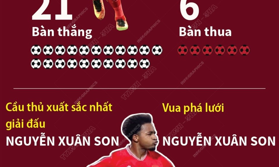 Đội tuyển Việt Nam lập nhiều kỷ lục khi lên ngôi vô địch ASEAN Cup 2024
