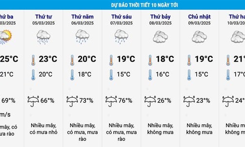 Dự báo thời tiết 10 ngày tới: Miền Bắc có nơi trên 35°C trước khi chuyển mưa rét