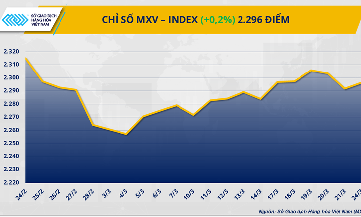 Chỉ số MXV-Index chạm ngưỡng 2.300 điểm