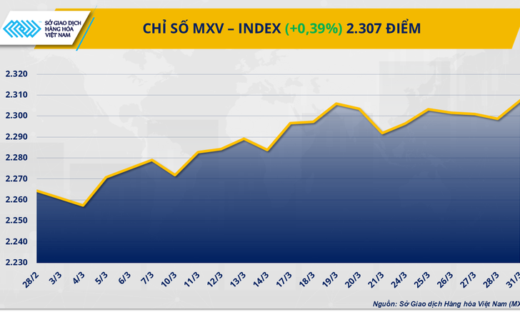 Chỉ số MXV-Index ‘chinh phục’ lại vùng 2.300 điểm