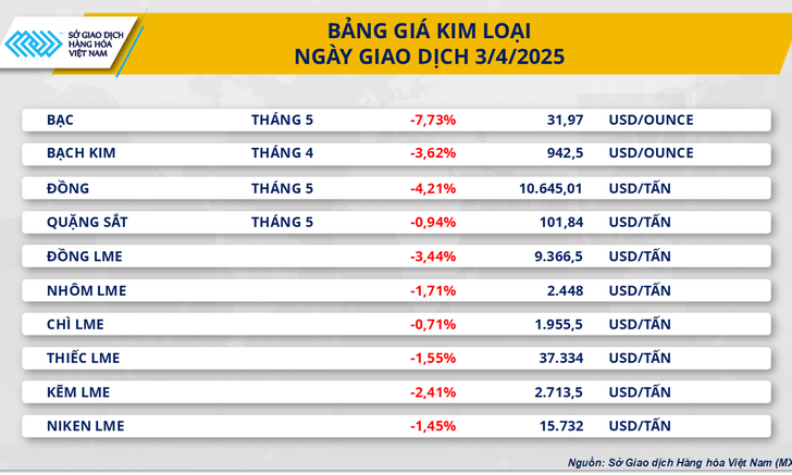 MXV-Index rơi xuống mức thấp nhất kể từ đầu tháng 3