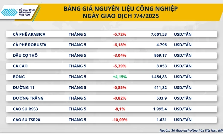 MXV-Index rơi xuống mức thấp nhất kể từ tháng 9/2024