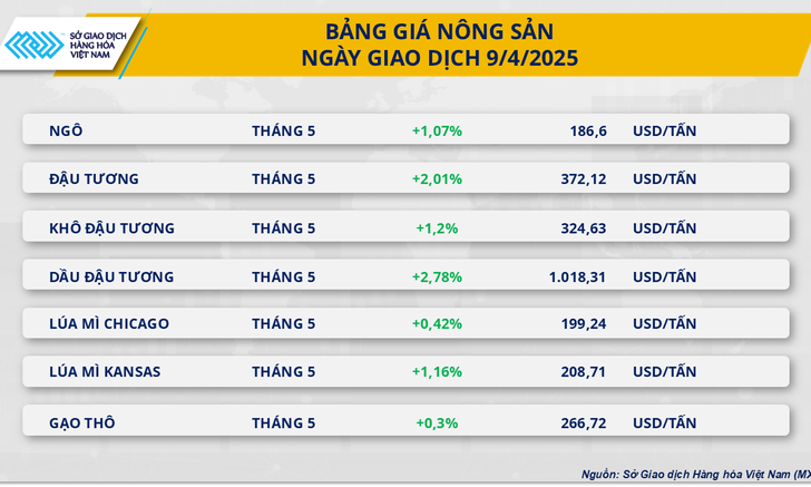 Thị trường hàng hóa thế giới quay đầu khởi sắc sau tin Mỹ hoãn áp thuế