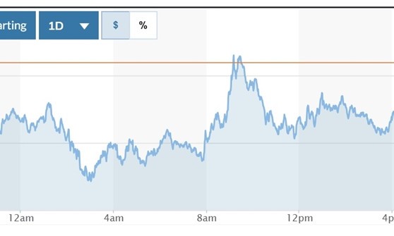 Tỷ giá USD hôm nay (15-4): Đồng USD vật lộn quanh mức đáy trong 3 năm so với EUR