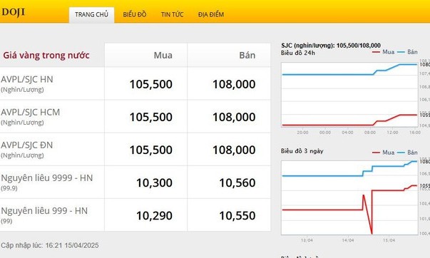 Giá vàng chiều 15/4 đạt đỉnh mới 108 triệu đồng mỗi lượng