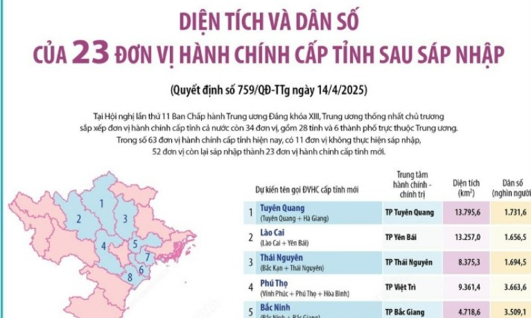 Diện tích và dân số của 23 đơn vị hành chính cấp tỉnh sau sáp nhập