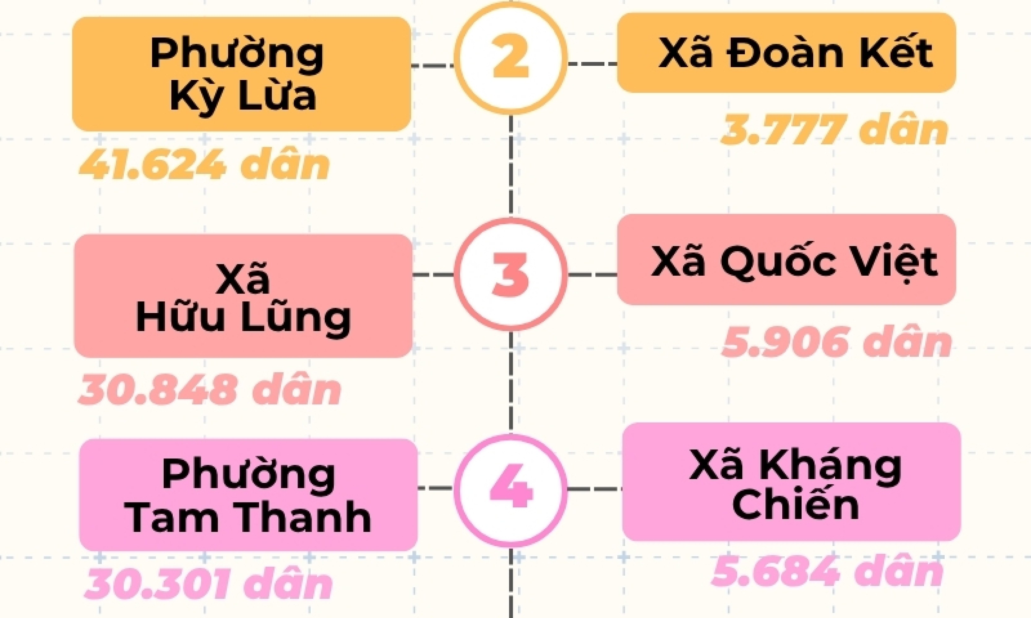 Các phường, xã đông dân và ít dân nhất tỉnh Lạng Sơn