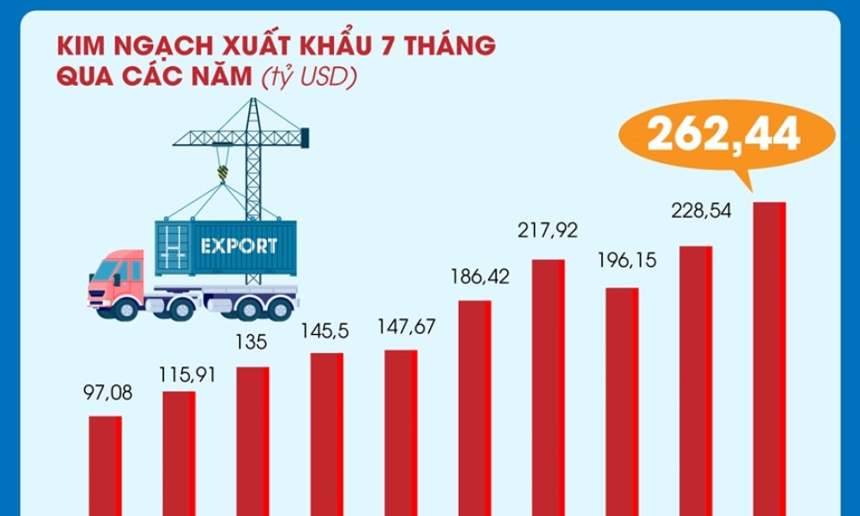 7 tháng năm 2025: Việt Nam xuất siêu 10,18 tỷ USD