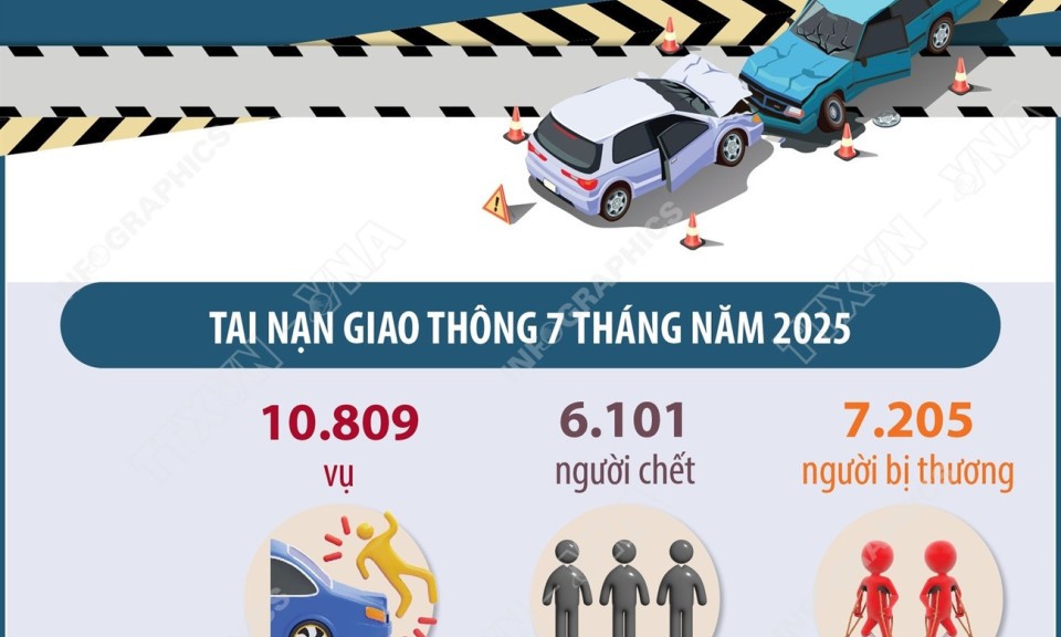 7 tháng năm 2025: Tai nạn giao thông giảm ở cả ba tiêu chí