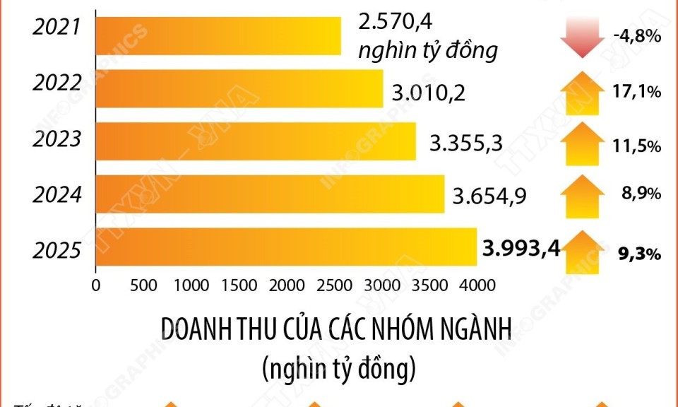 7 tháng năm 2025: Tổng bán lẻ hàng hóa và doanh thu dịch vụ tiêu dùng tăng 7,8%