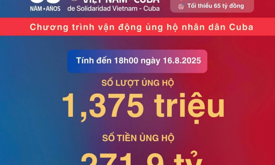 Đã có 1,375 triệu lượt ủng hộ gần 272 tỷ đồng cho nhân dân Cuba
