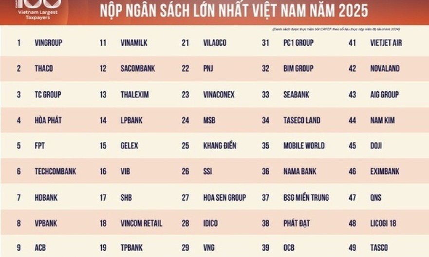 100 doanh nghiệp tư nhân nộp ngân sách hơn 244.000 tỷ đồng