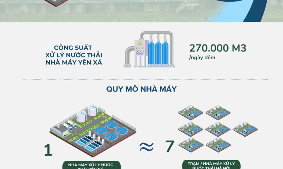 Nhà máy nước thải Yên Xá giảm ô nhiễm sông nội đô ở Hà Nội như thế nào?